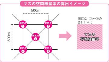 空間線量算出イメージ