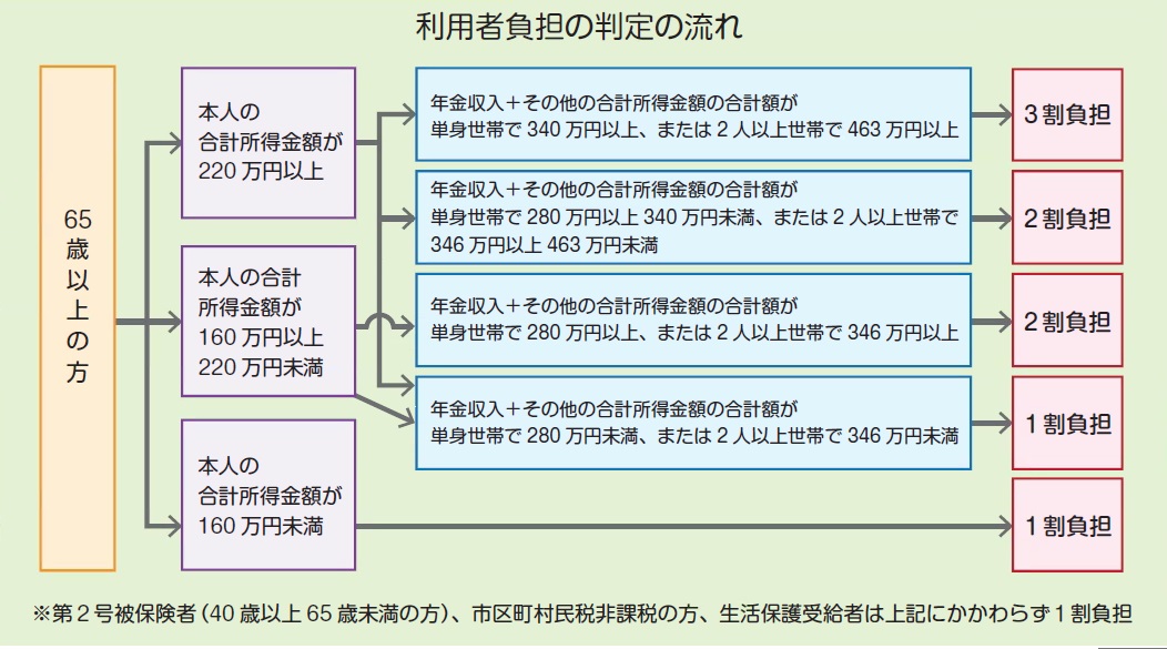 利用者負担の破堤の流れ