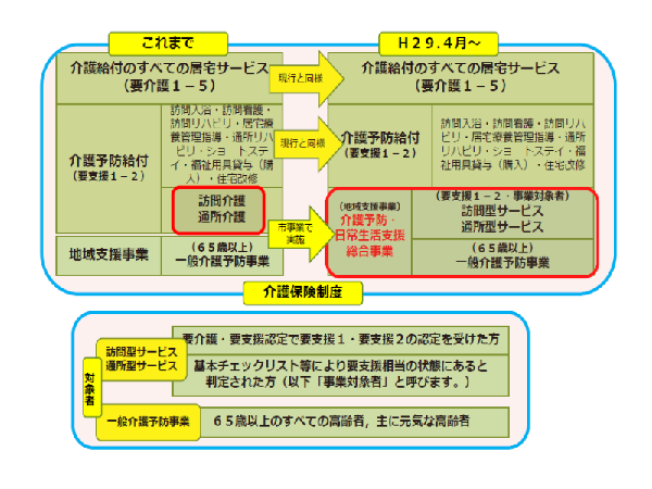 介護予防・日常生活支援総合事業の概要