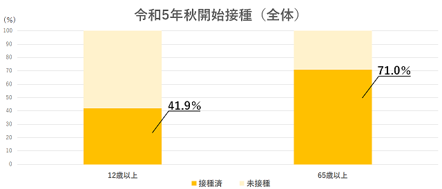 ワクチン接種状況（棒グラフ）。令和5年秋開始接種の接種率は、12歳以上が41.9％、65歳以上が71.0％