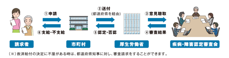 予防接種健康被害救済制度（定期予防接種）における申請から給付までの流れ