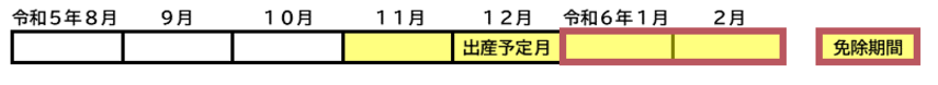 令和5年12月に出産した場合の免除期間のイメージ