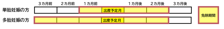 免除期間のイメージ