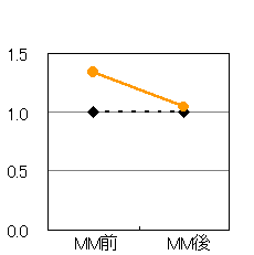 自動車の利用回数（回/月）