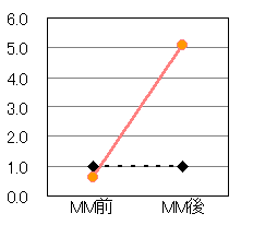 バスの利用回数（回/月）