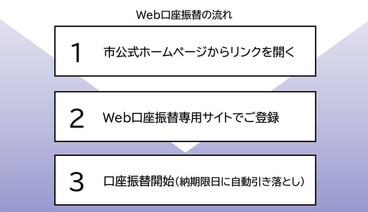 Web口座振替の流れ。市公式ホームページからリンクを開く→Web口座振替専用サイトでご登録→口座振替開始（納期限日に自動引き落とし）