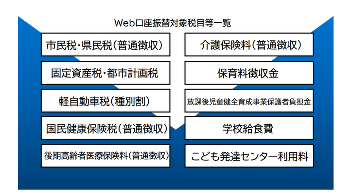 Web口座振替対象税目等一覧。市民税・県民税（普通徴収）、固定資産税・都市計画税、軽自動車税（種別割）、国民健康保険税（普通徴収）、後期高齢者医療保険料（普通徴収）、介護保険料（普通徴収）など10税目