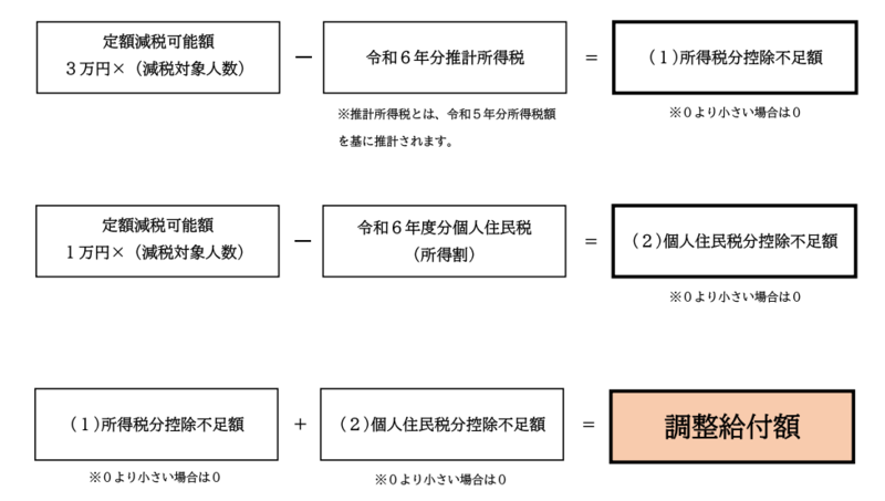 調整給付額の算出方法イメージ図