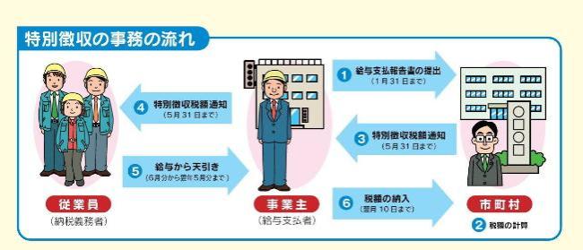 特別徴収事務の流れ