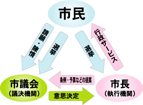 市議会の役割を説明した図