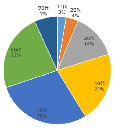 年代別割合を円グラフ化