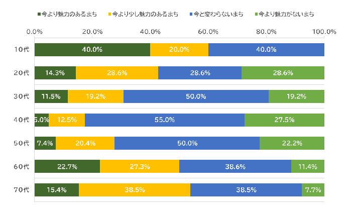 問1の結果を横棒グラフ化