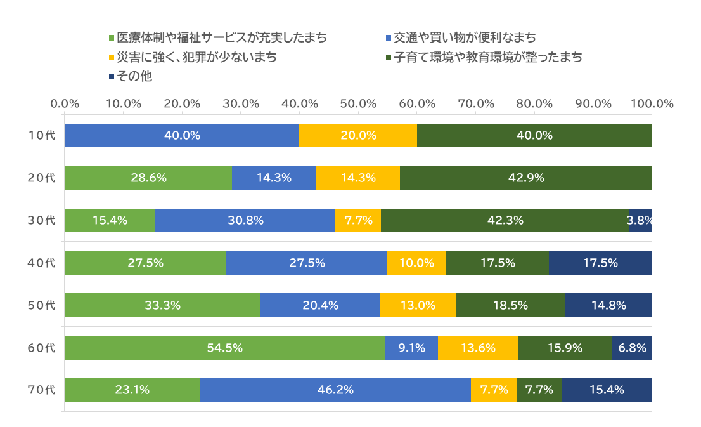 問2の結果を横棒グラフ化