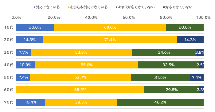 問4の結果を横棒グラフ化