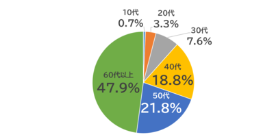年齢別割合の円グラフ