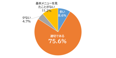 基本メニューの数をどう思うかを示す円グラフ