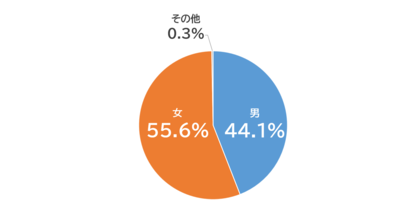 性別割合の円グラフ