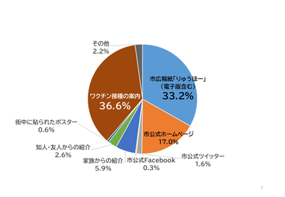 市公式LINEを知ったきっかけを示す円グラフ