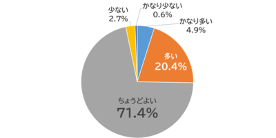 配信頻度をどう思うかを示す円グラフ