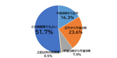 配信時間帯はどの時間帯が適切かを示す円グラフ