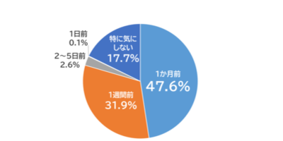 イベント告知はどのタイミングが適切かを示す円グラフ