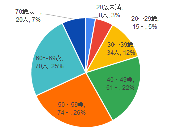 問1の結果を円グラフ化