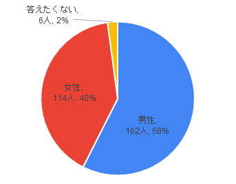 問2の結果を円グラフ化