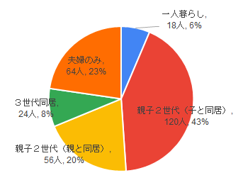 問4の結果を円グラフ化