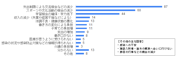 問6の結果を棒グラフ化