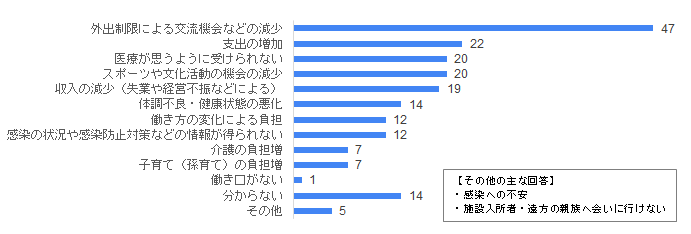 問7の結果を棒グラフ化