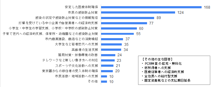 問8の結果を棒グラフ化