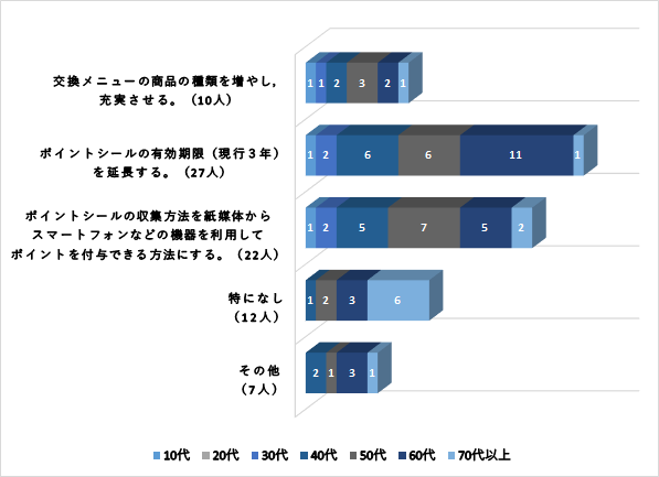 交換メニューを増やし充実させる10人・有効期限を延長27人・シールではなくスマホなどでポイントを付与できるようにする22人・特になし12人・その他7人