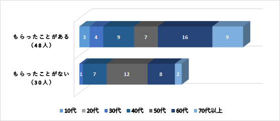 もらったことがある48人・もらったことがない30人