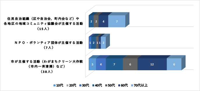 住民自治組織などが主催の活動15人、NPO・ボランティア団体主催の活動7人、市主催の活動38人