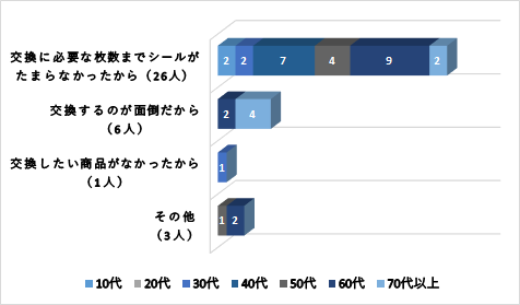 シールがたまらなかった26人・交換が面倒6人・交換したいものがない1人・その他3人