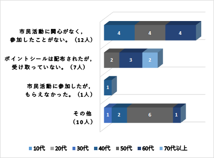 関心がなく参加したことがない12人・シールは配布されたが受け取っていない7人・参加したがもらえなかった1人・その他10人