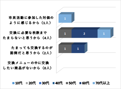 活動に参加した対価のように感じるから1人・交換枚数までたまらないから4人・交換するのが面倒2人・交換したいものがない0人